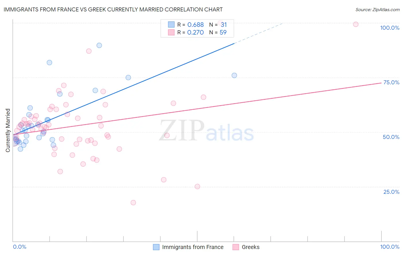 Immigrants from France vs Greek Currently Married