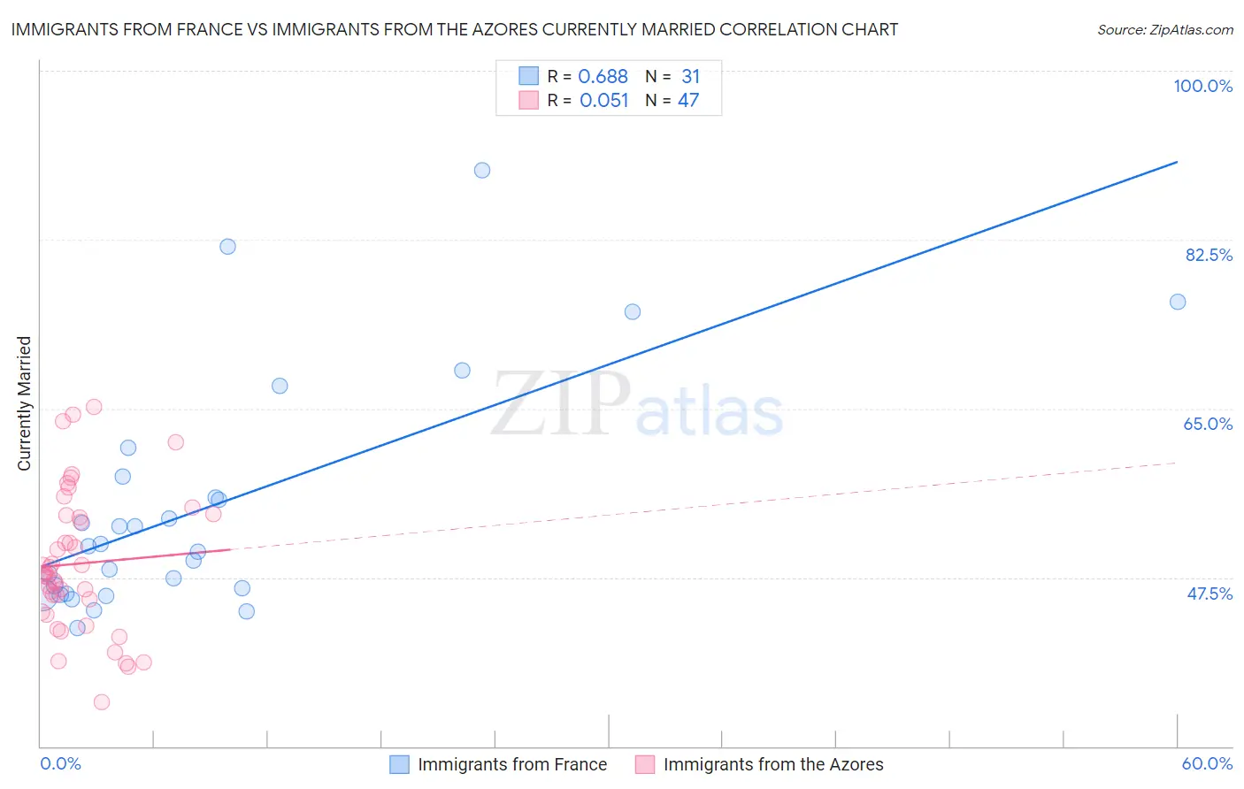 Immigrants from France vs Immigrants from the Azores Currently Married