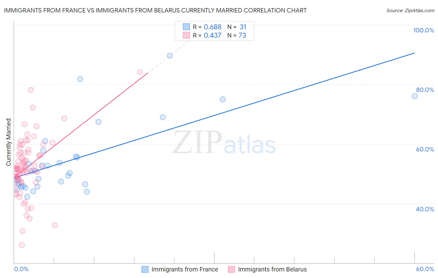 Immigrants from France vs Immigrants from Belarus Currently Married