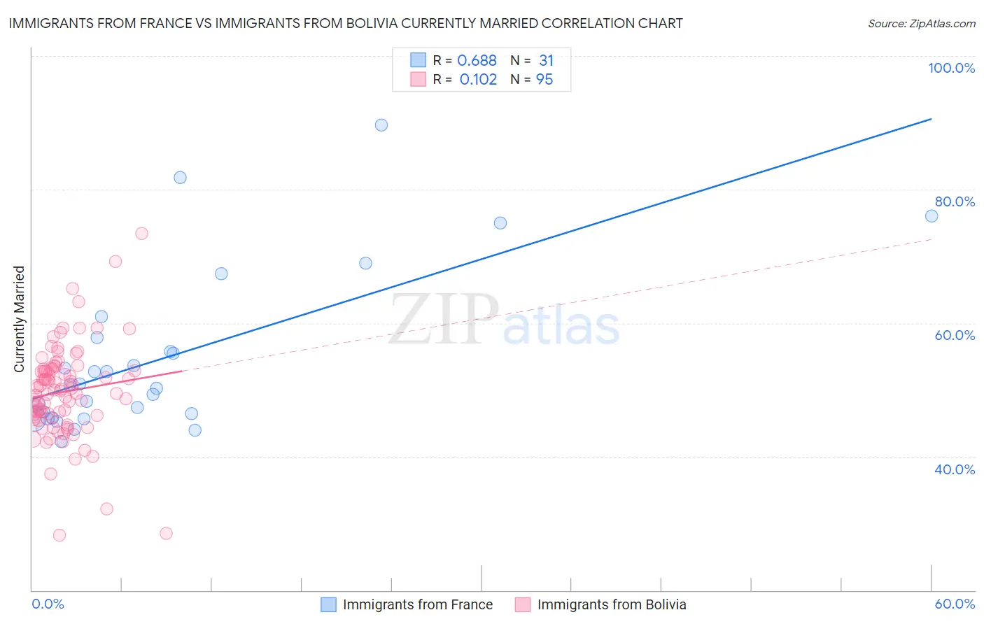 Immigrants from France vs Immigrants from Bolivia Currently Married