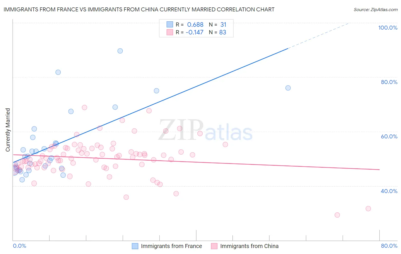 Immigrants from France vs Immigrants from China Currently Married