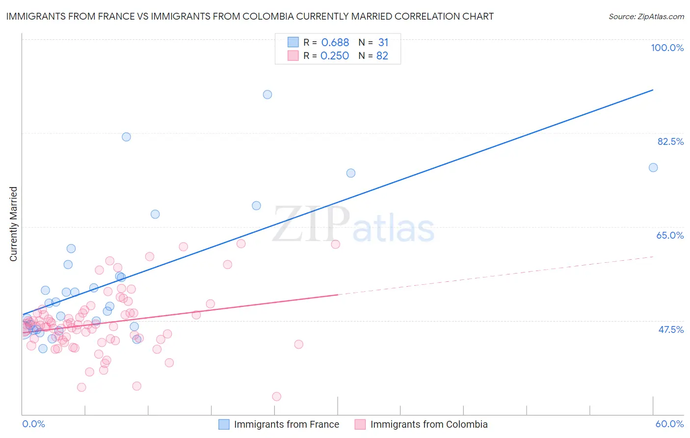 Immigrants from France vs Immigrants from Colombia Currently Married