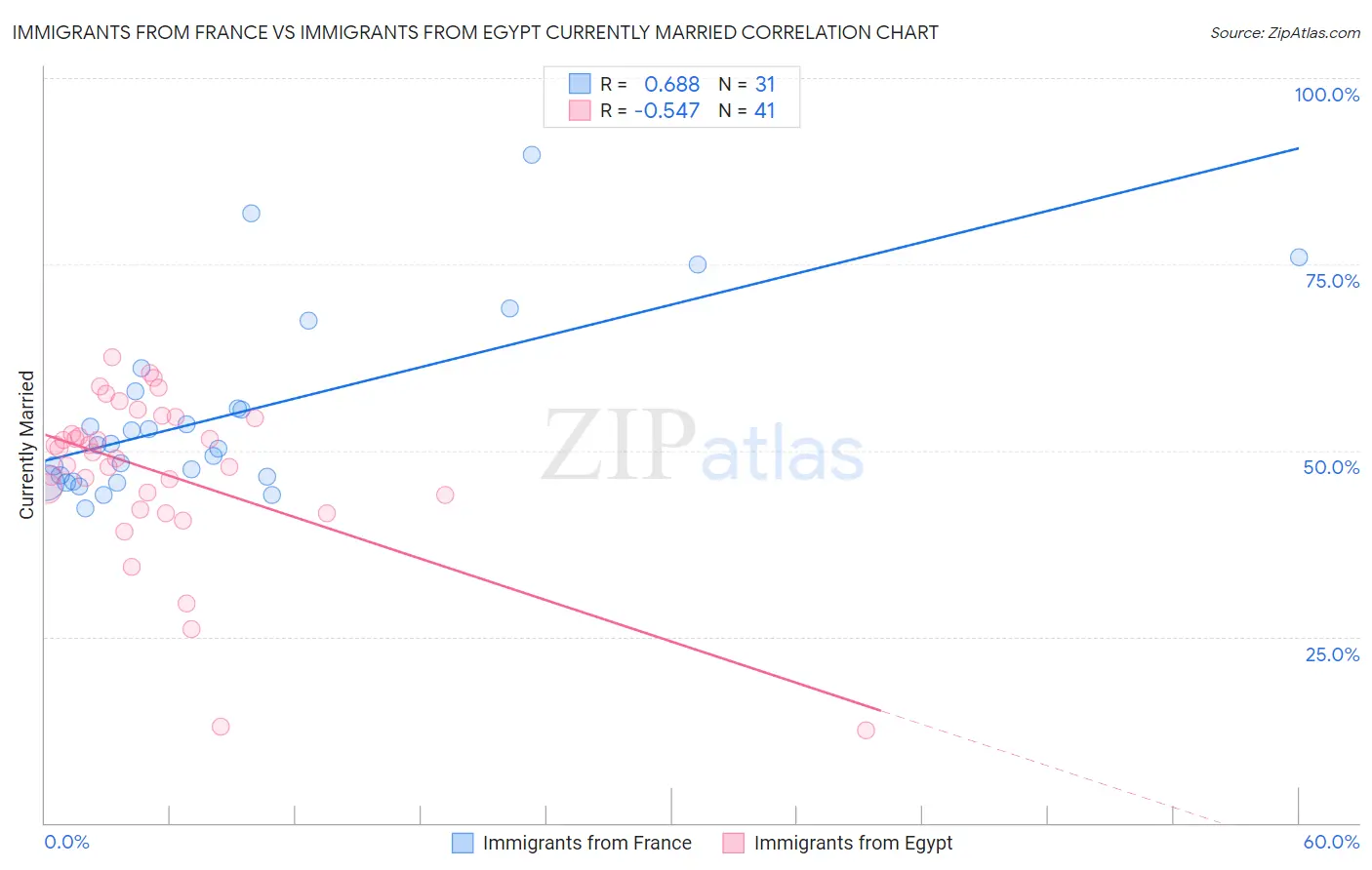Immigrants from France vs Immigrants from Egypt Currently Married