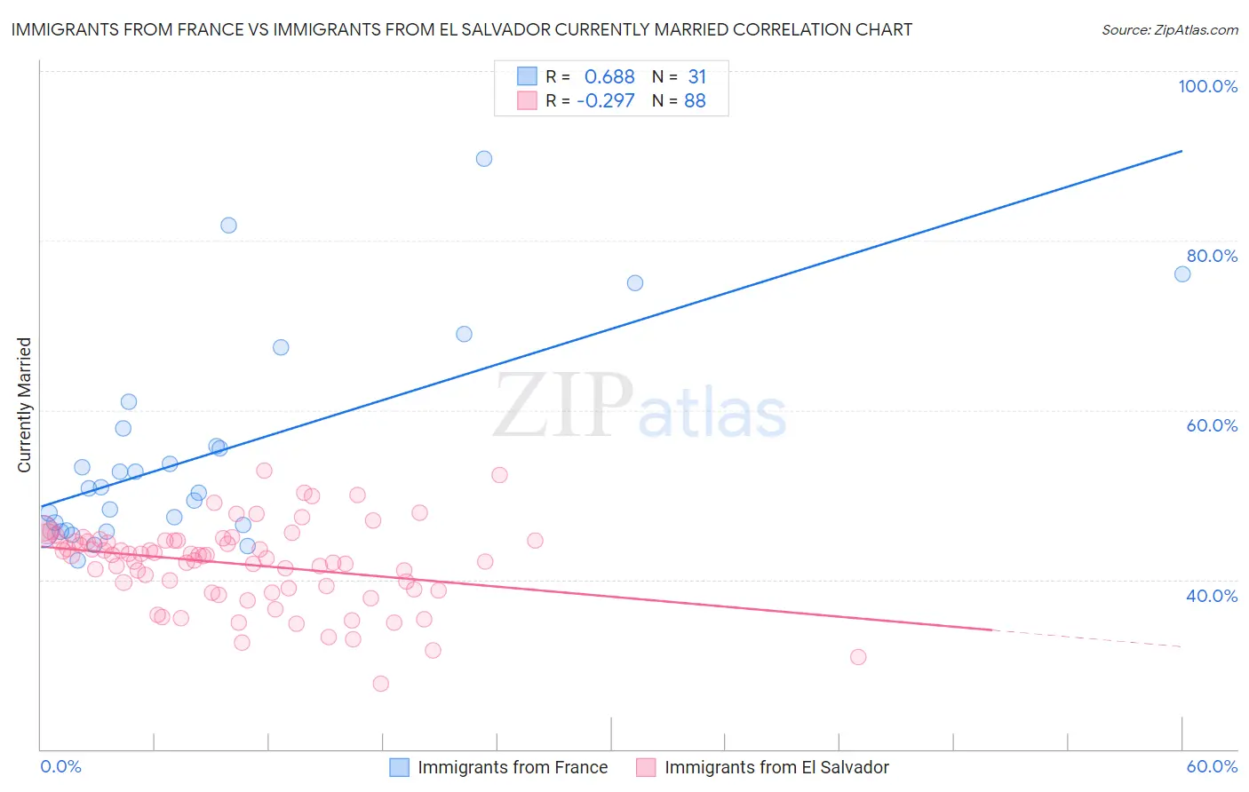 Immigrants from France vs Immigrants from El Salvador Currently Married