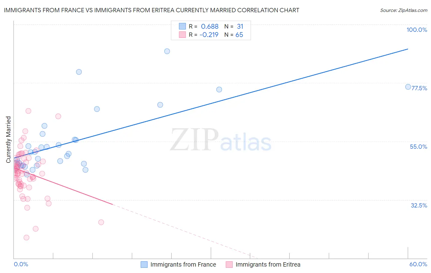 Immigrants from France vs Immigrants from Eritrea Currently Married
