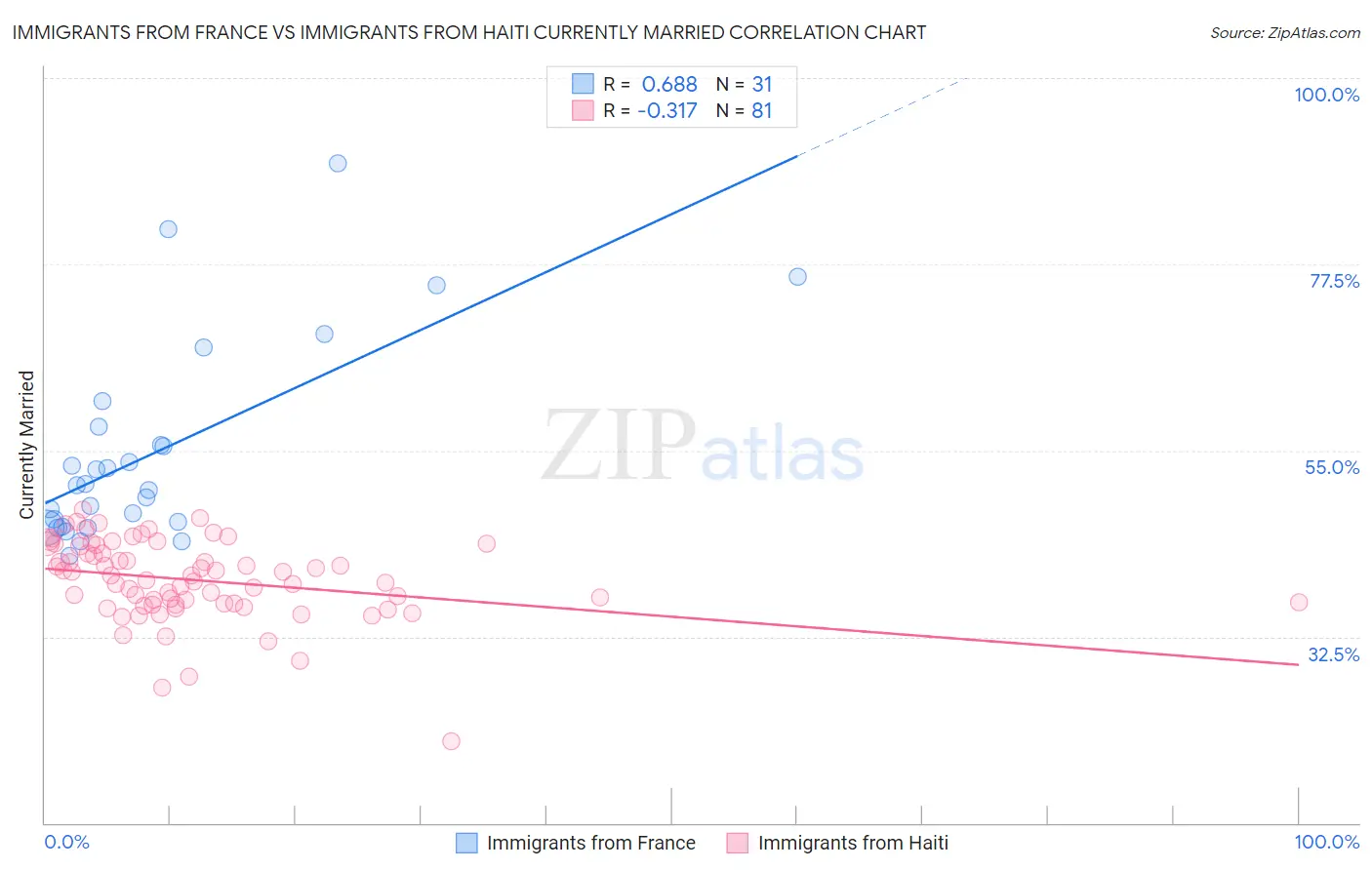 Immigrants from France vs Immigrants from Haiti Currently Married