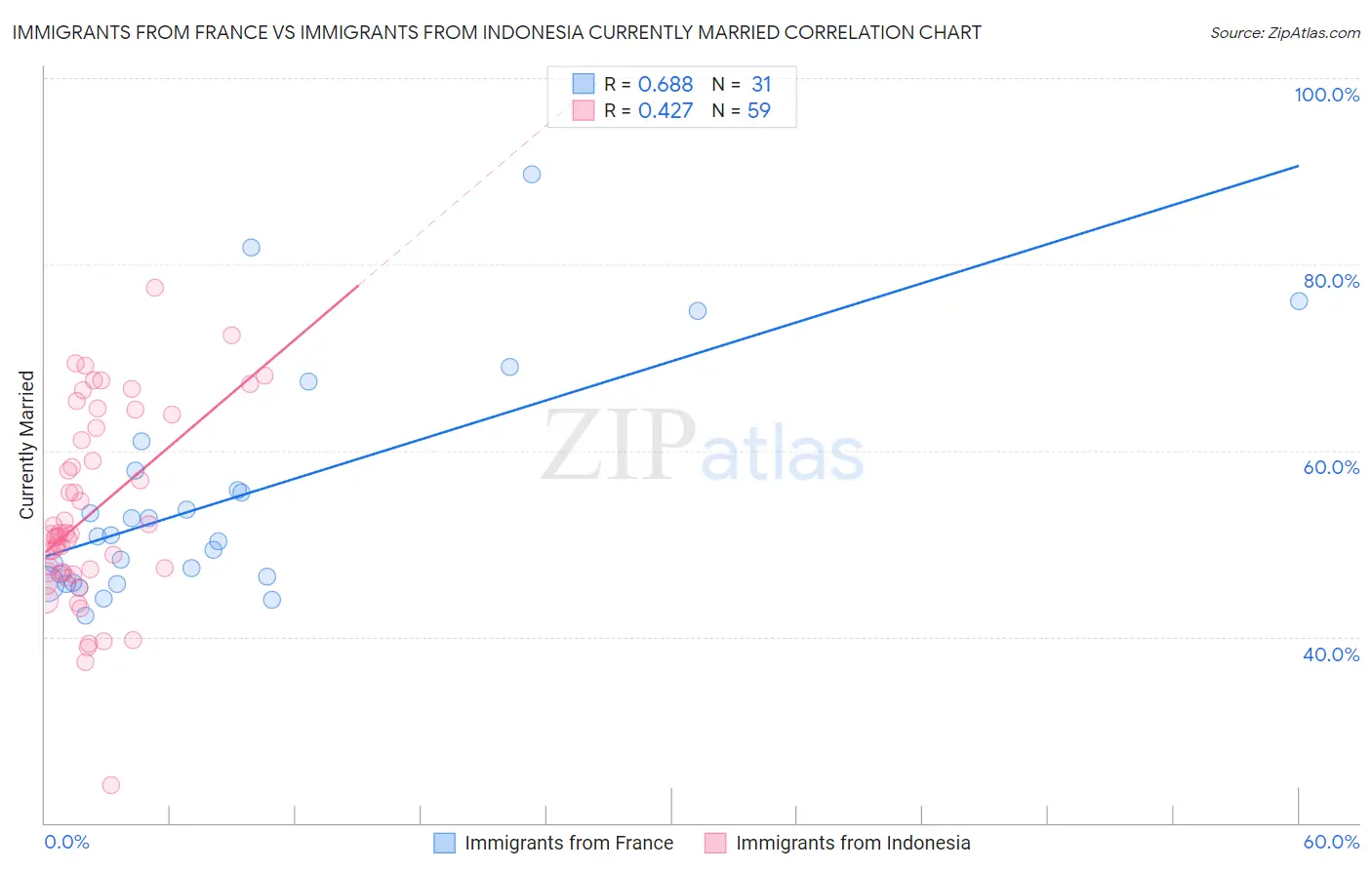 Immigrants from France vs Immigrants from Indonesia Currently Married