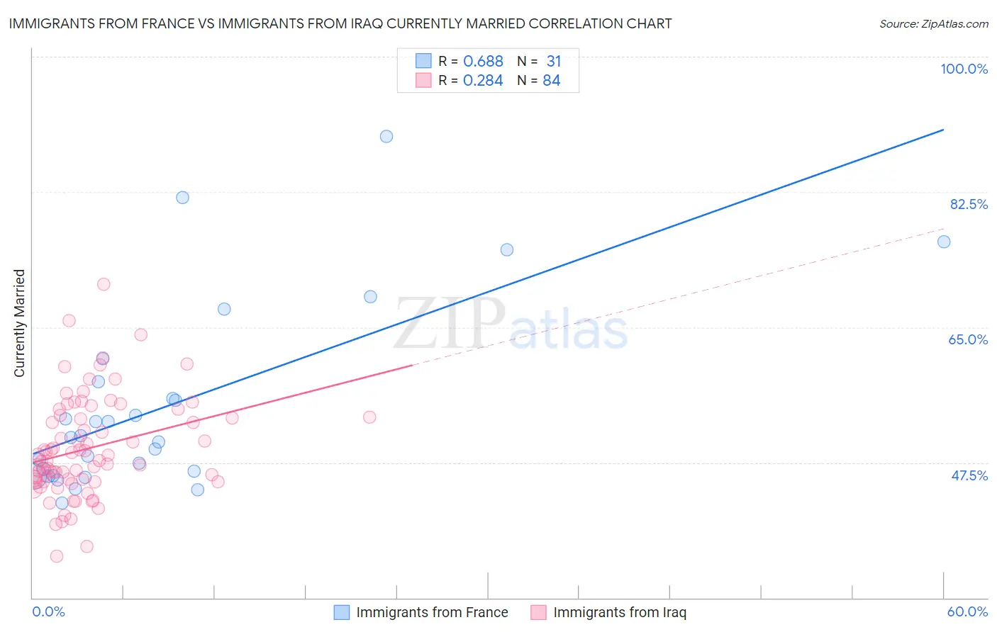 Immigrants from France vs Immigrants from Iraq Currently Married