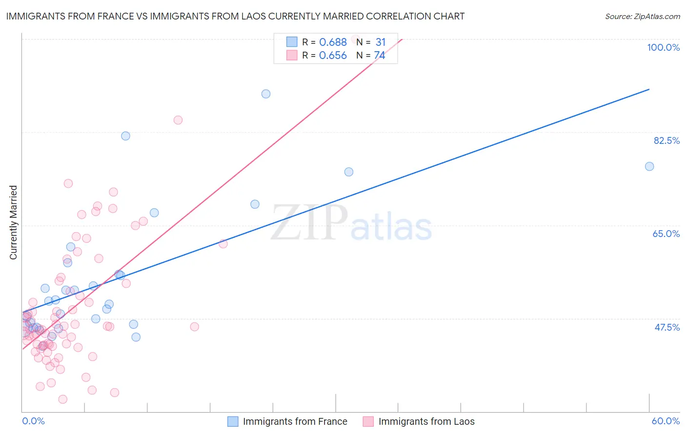 Immigrants from France vs Immigrants from Laos Currently Married