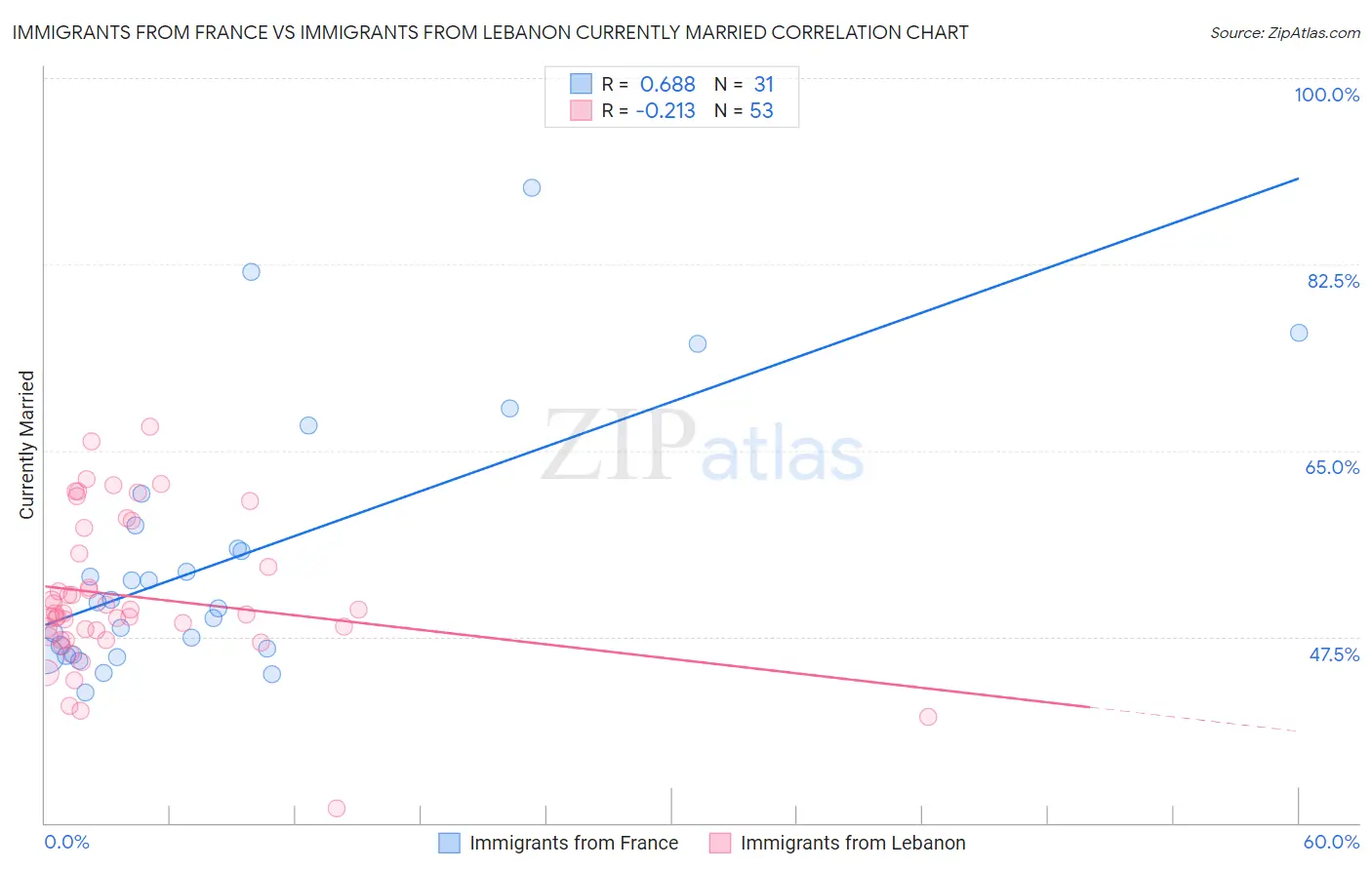 Immigrants from France vs Immigrants from Lebanon Currently Married