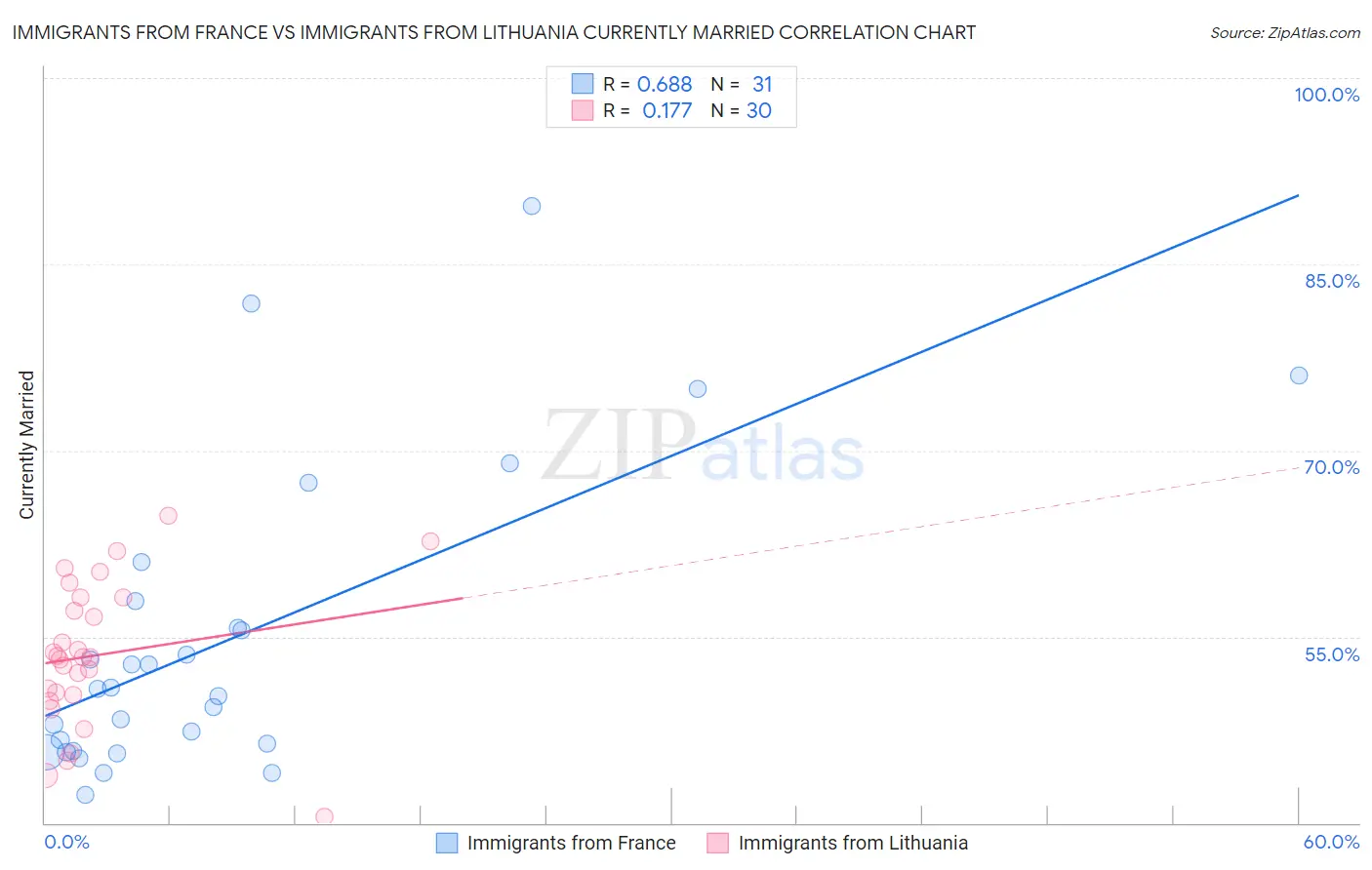 Immigrants from France vs Immigrants from Lithuania Currently Married