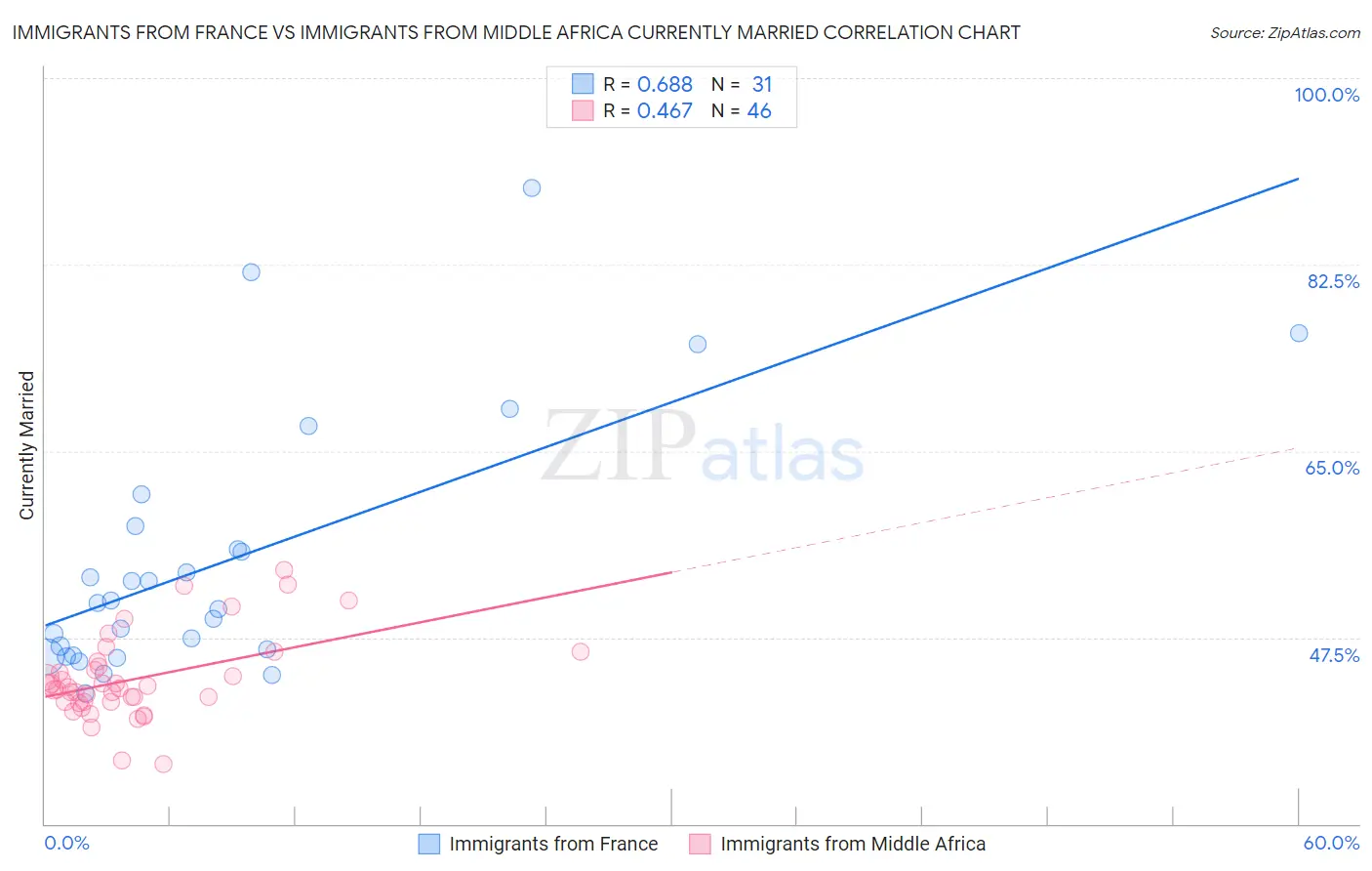 Immigrants from France vs Immigrants from Middle Africa Currently Married