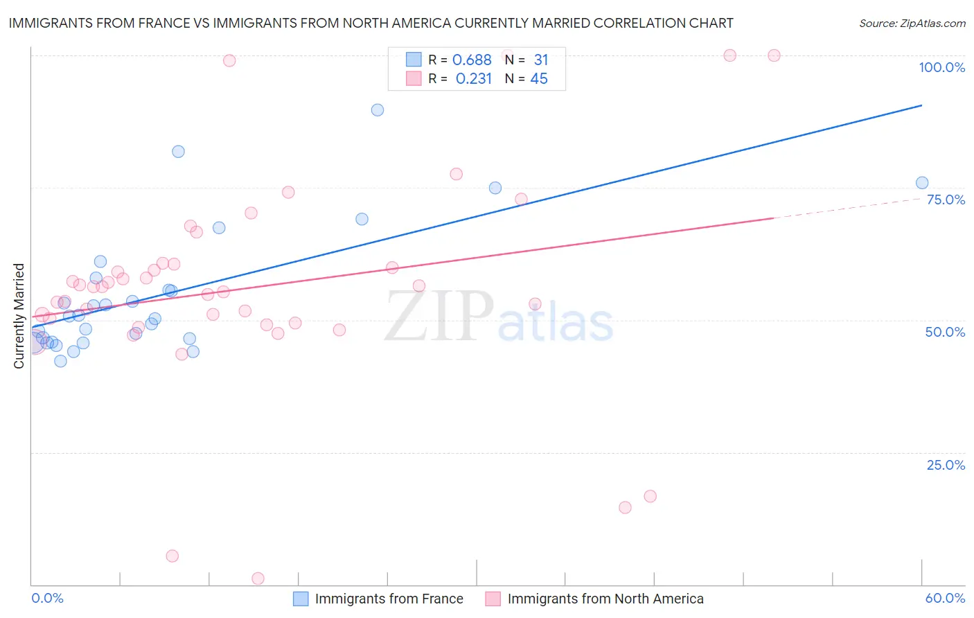 Immigrants from France vs Immigrants from North America Currently Married
