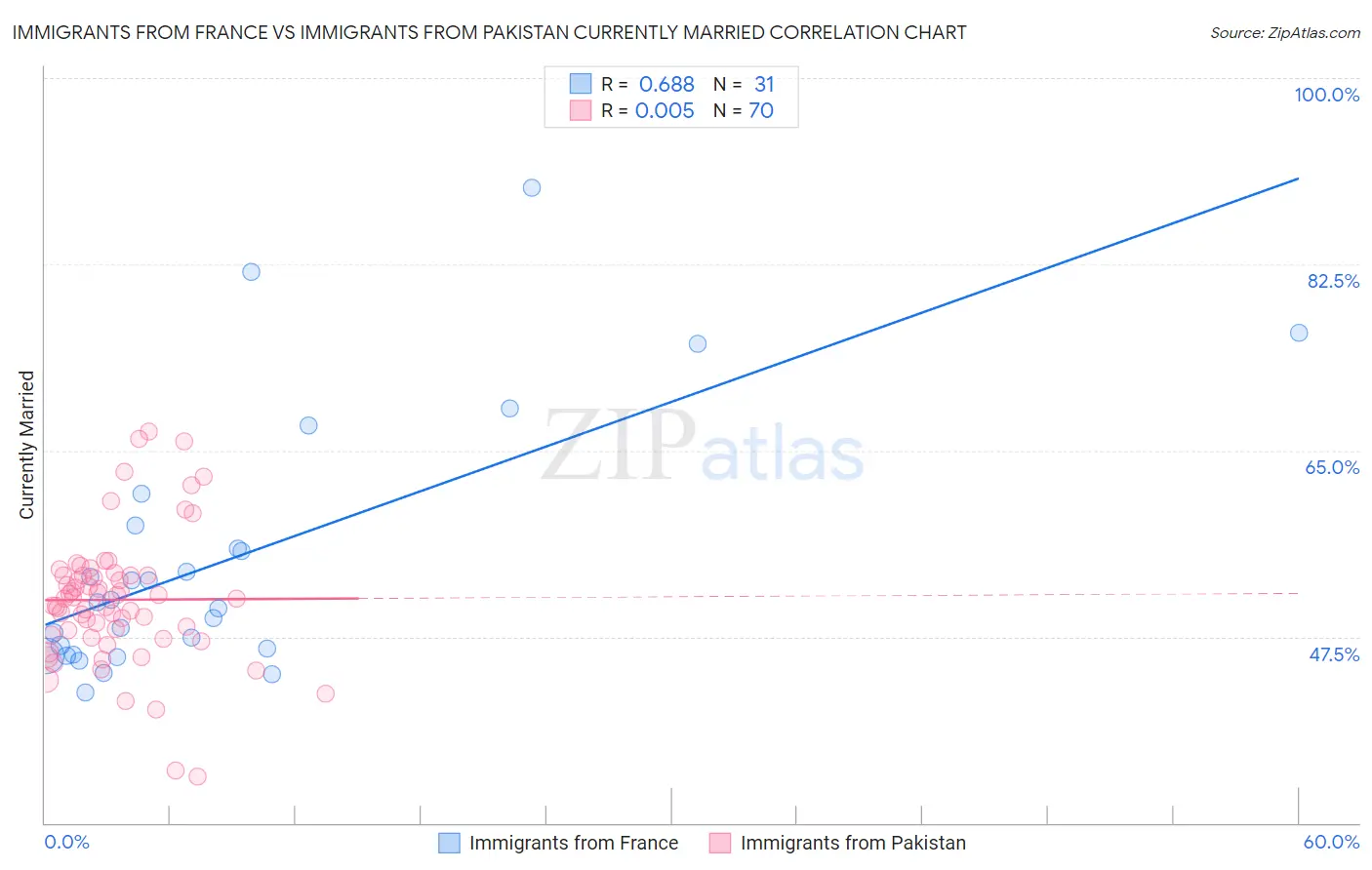 Immigrants from France vs Immigrants from Pakistan Currently Married