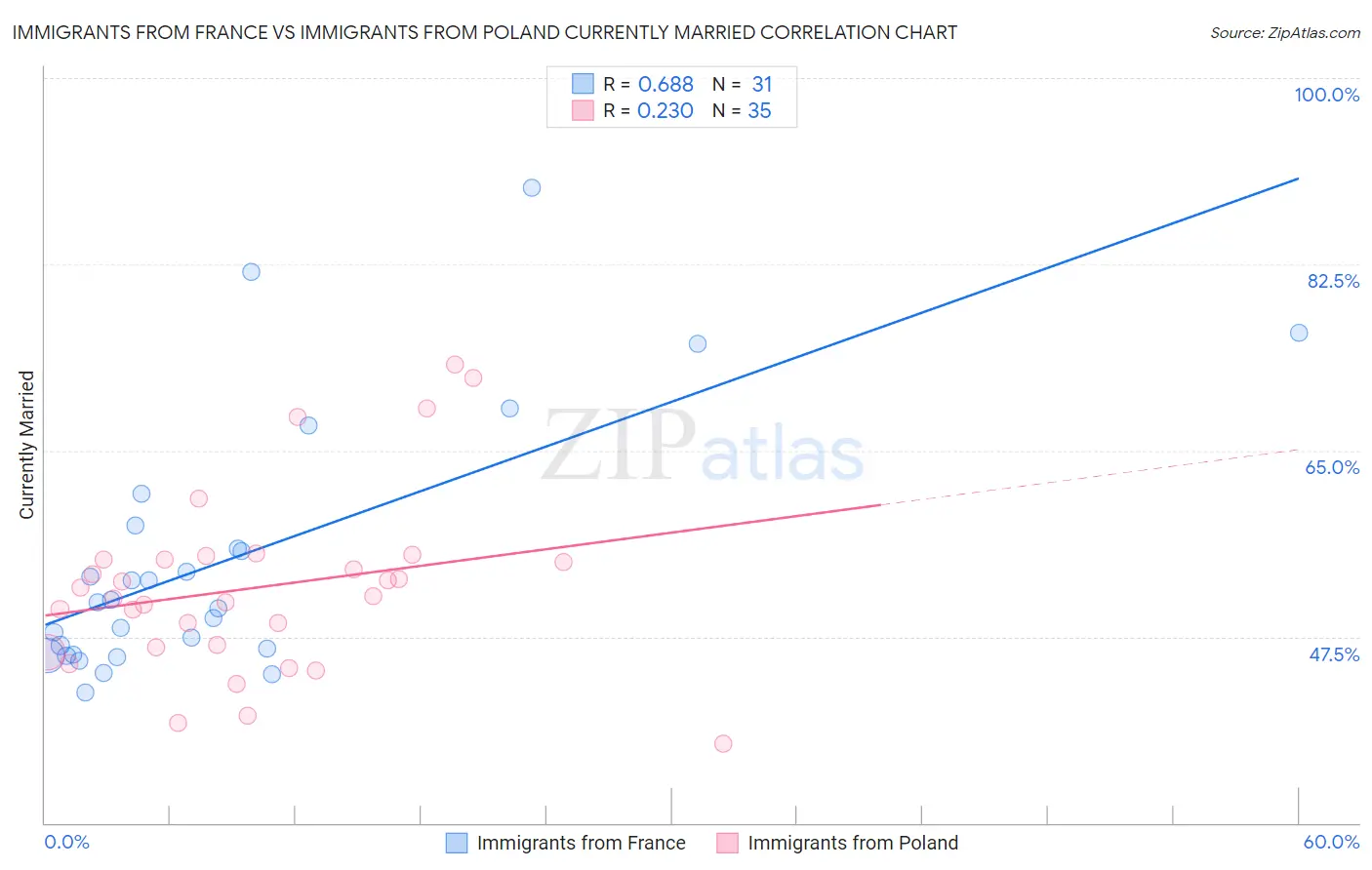 Immigrants from France vs Immigrants from Poland Currently Married