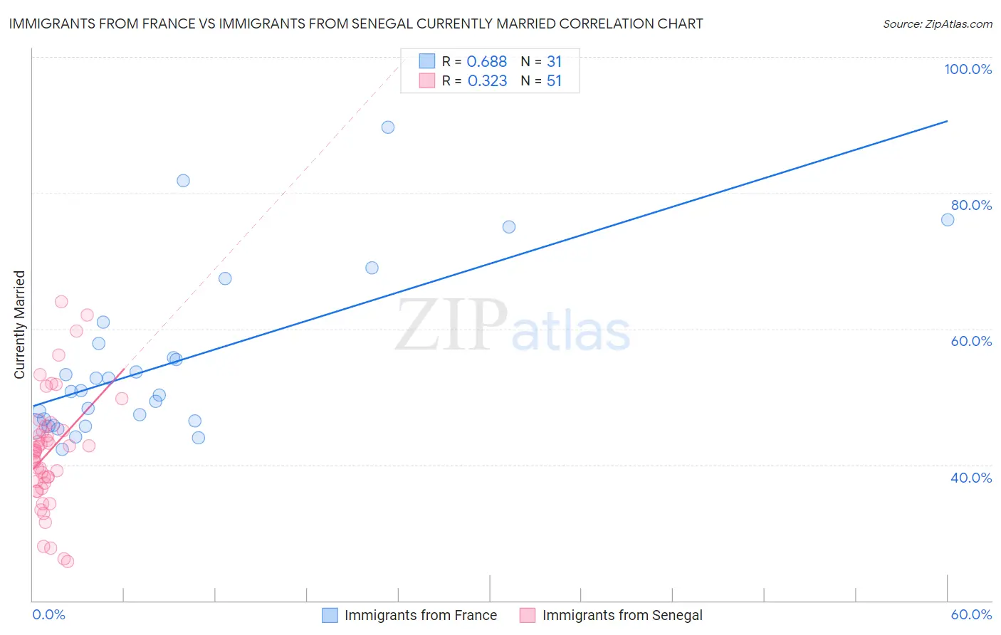 Immigrants from France vs Immigrants from Senegal Currently Married