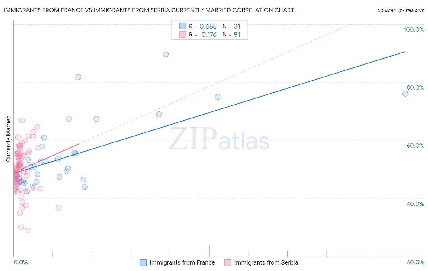 Immigrants from France vs Immigrants from Serbia Currently Married