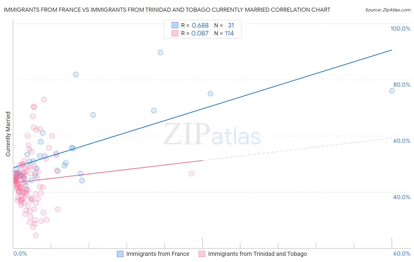 Immigrants from France vs Immigrants from Trinidad and Tobago Currently Married