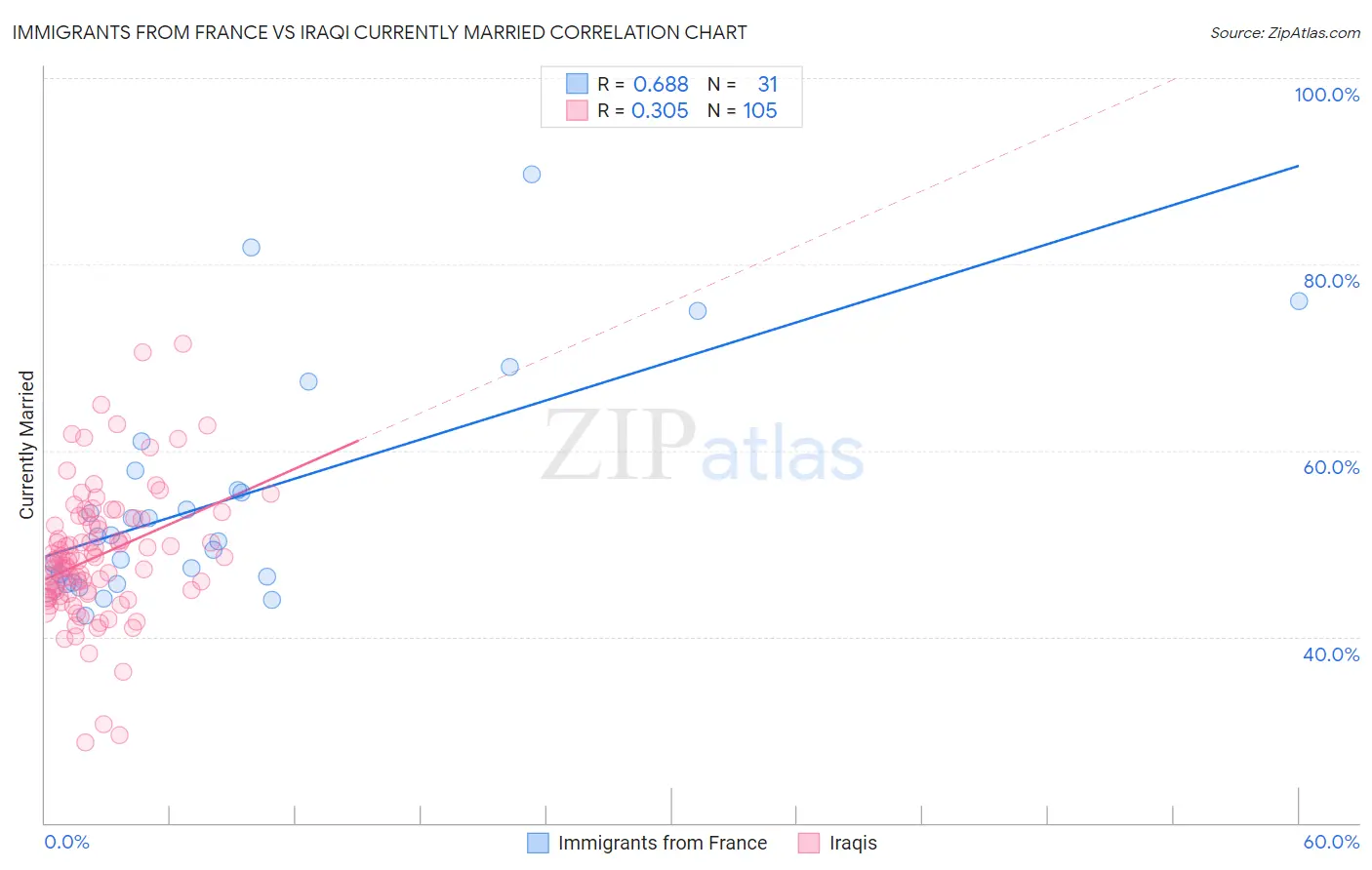 Immigrants from France vs Iraqi Currently Married