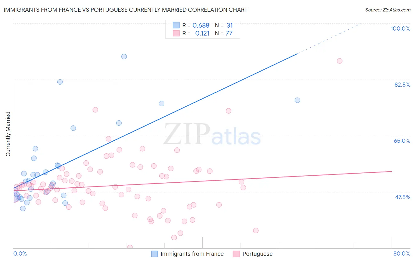 Immigrants from France vs Portuguese Currently Married