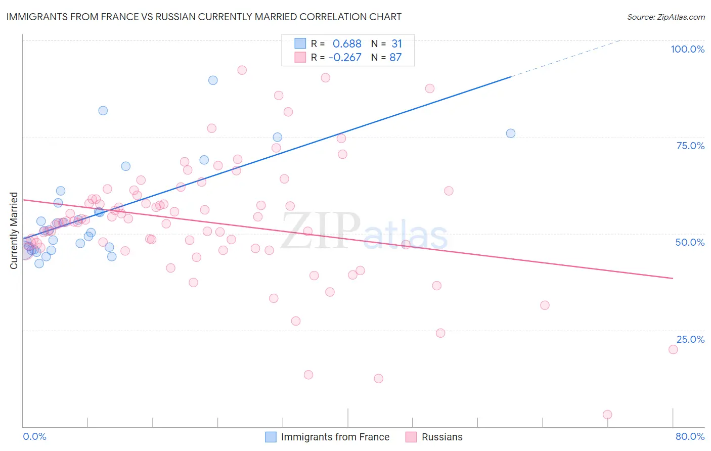 Immigrants from France vs Russian Currently Married