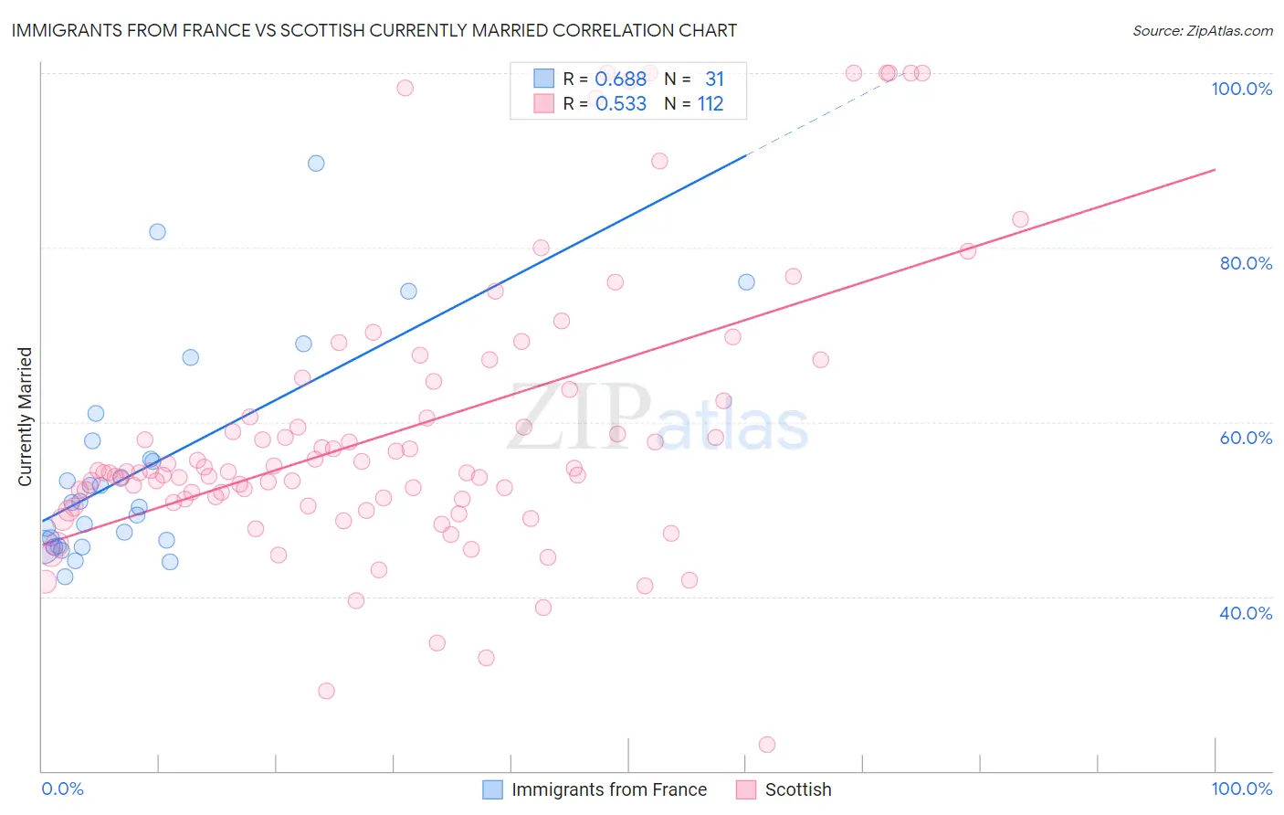 Immigrants from France vs Scottish Currently Married