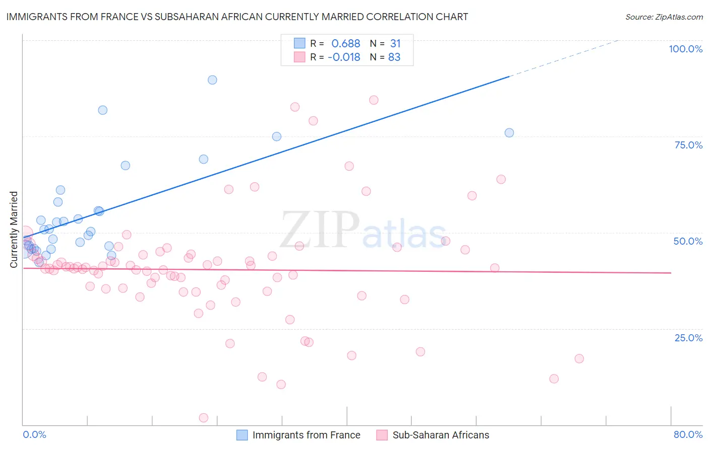 Immigrants from France vs Subsaharan African Currently Married