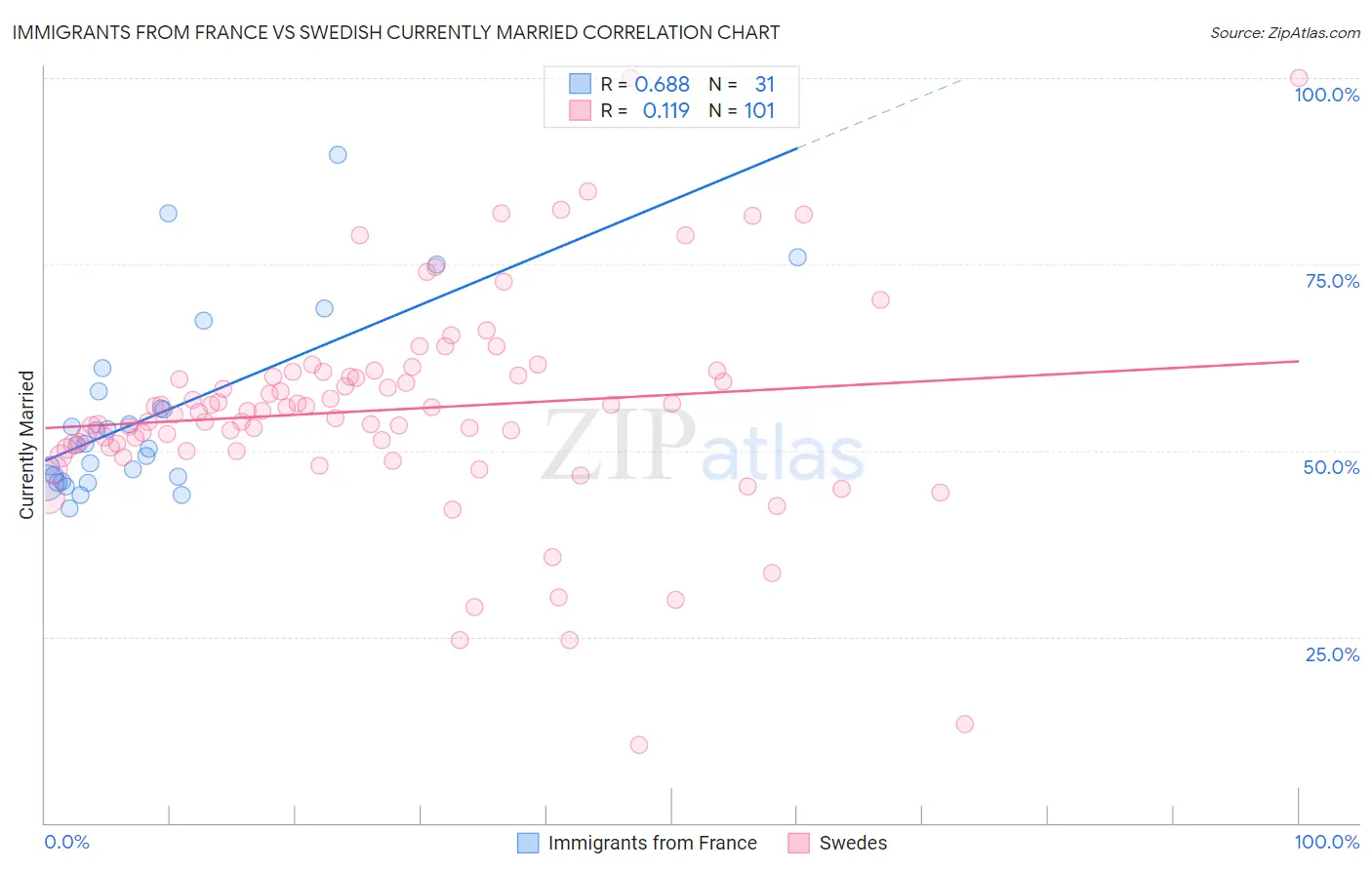 Immigrants from France vs Swedish Currently Married