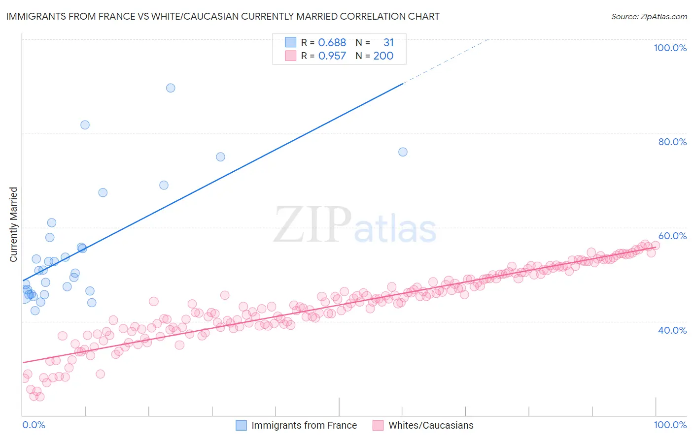 Immigrants from France vs White/Caucasian Currently Married