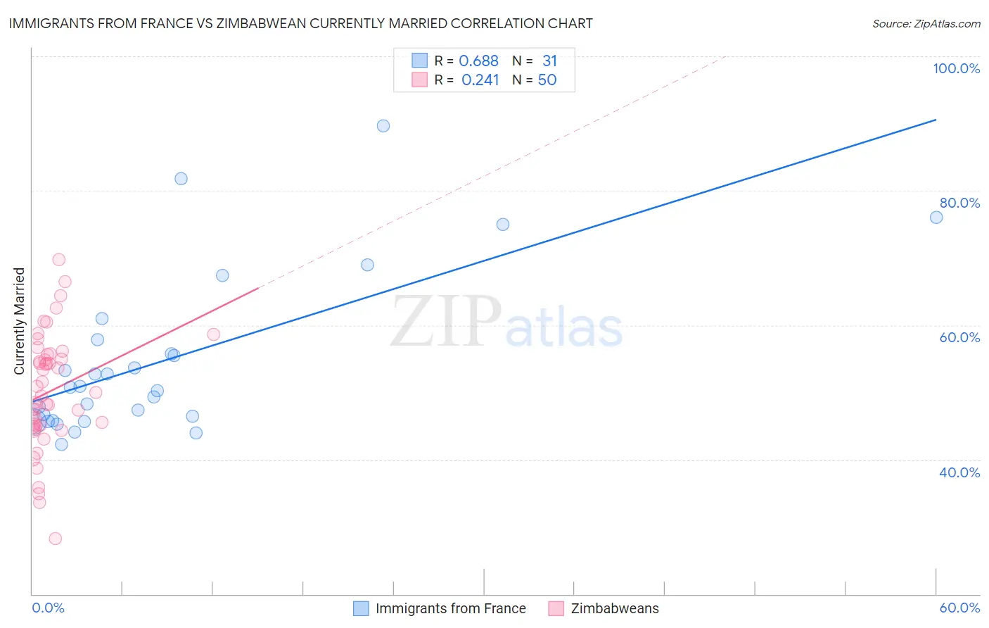 Immigrants from France vs Zimbabwean Currently Married