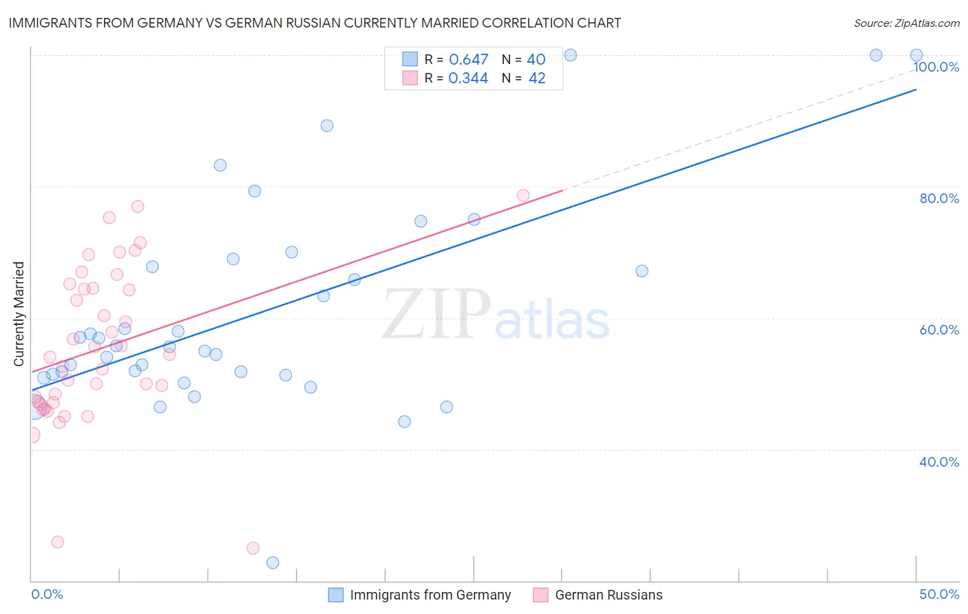 Immigrants from Germany vs German Russian Currently Married