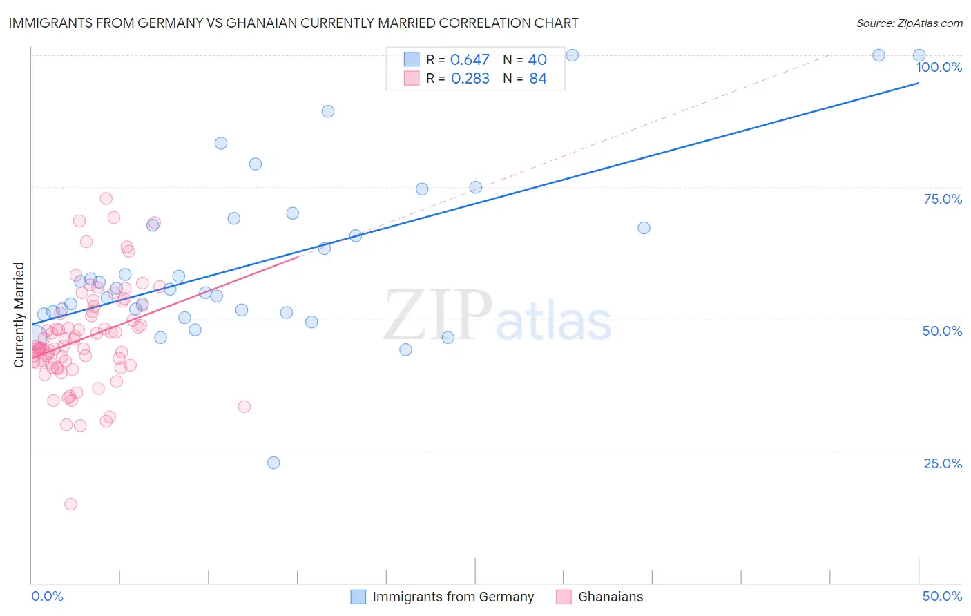 Immigrants from Germany vs Ghanaian Currently Married