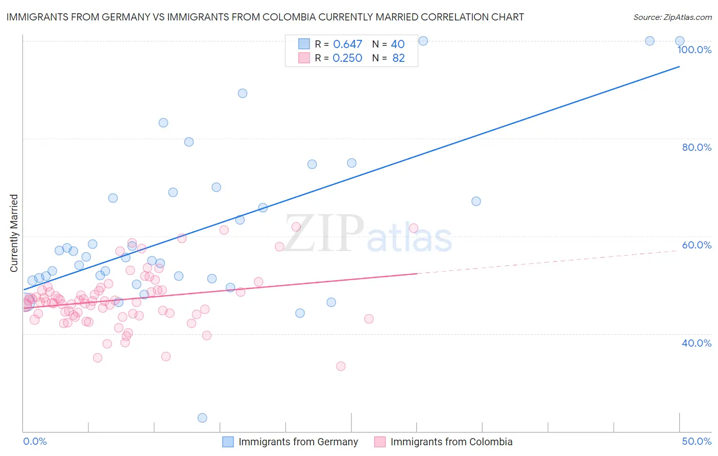 Immigrants from Germany vs Immigrants from Colombia Currently Married