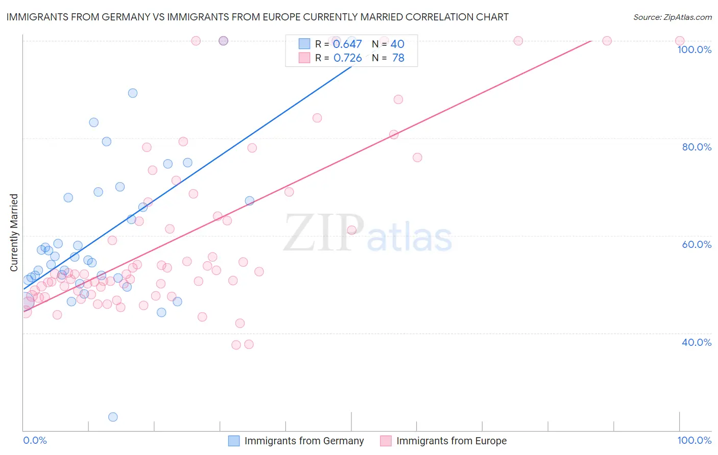 Immigrants from Germany vs Immigrants from Europe Currently Married