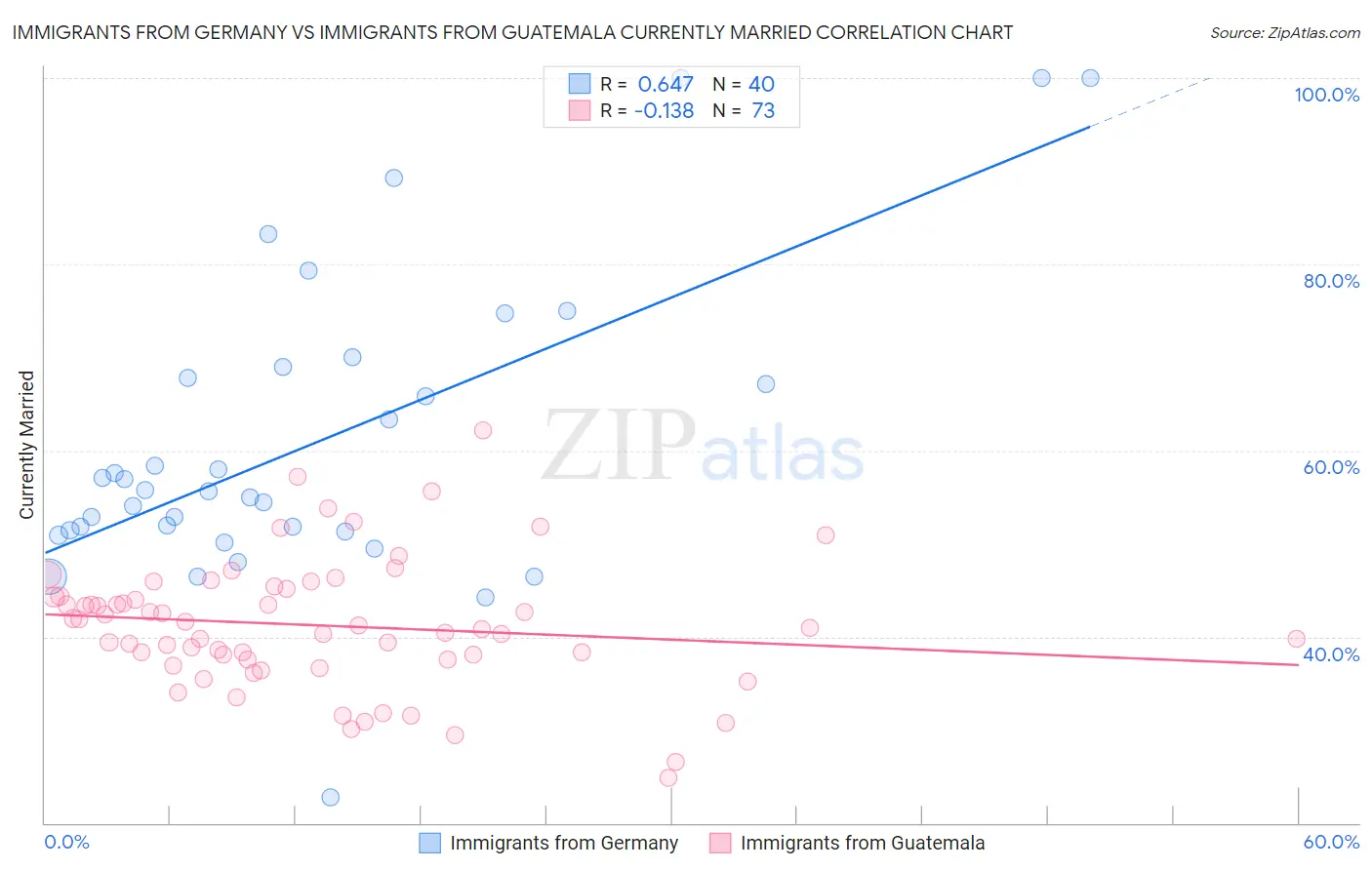 Immigrants from Germany vs Immigrants from Guatemala Currently Married
