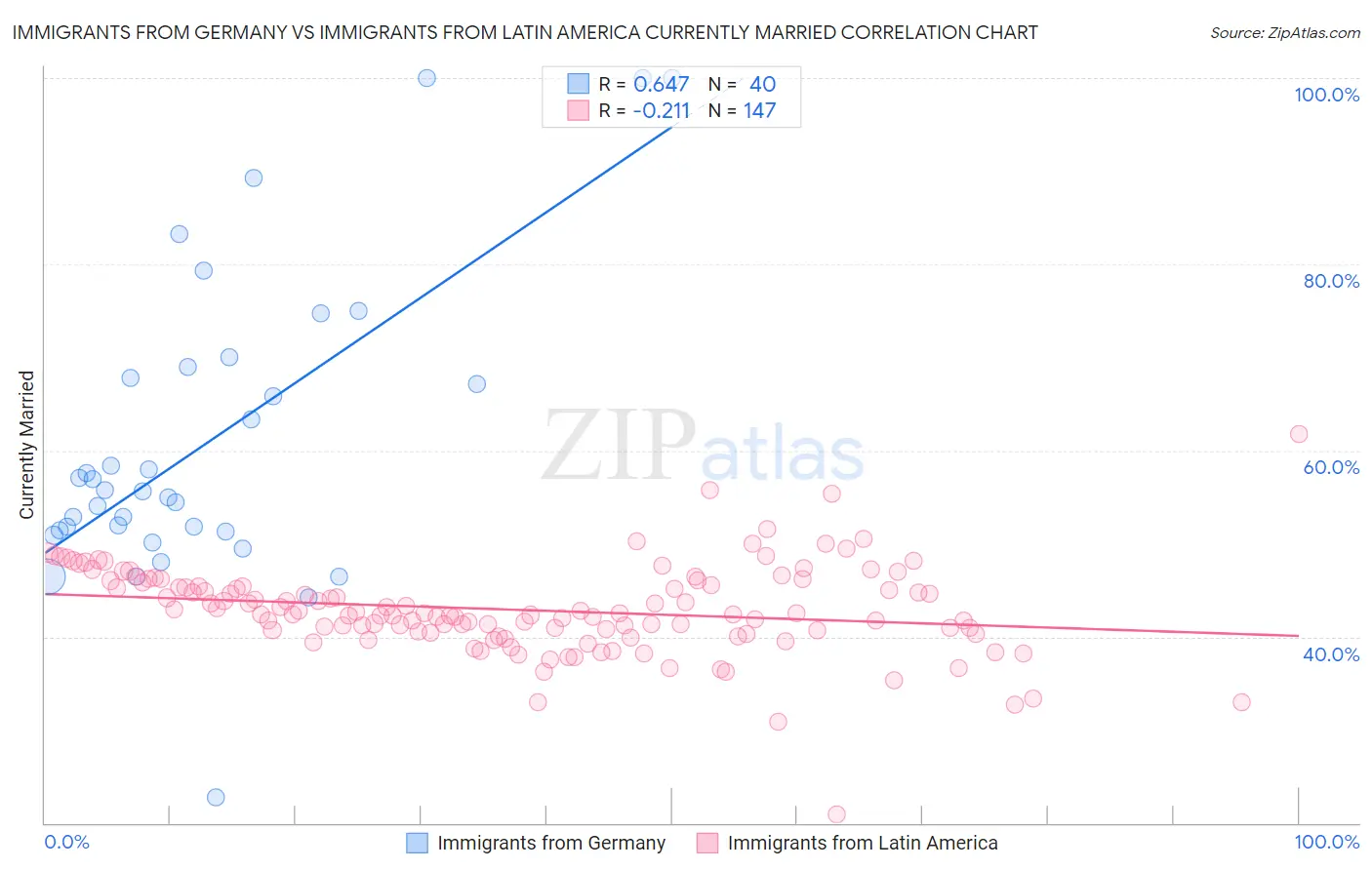 Immigrants from Germany vs Immigrants from Latin America Currently Married