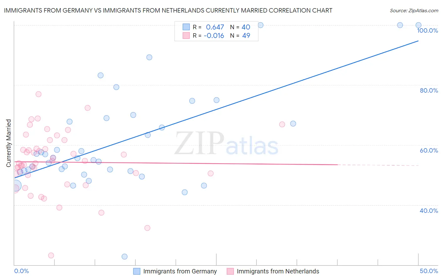 Immigrants from Germany vs Immigrants from Netherlands Currently Married