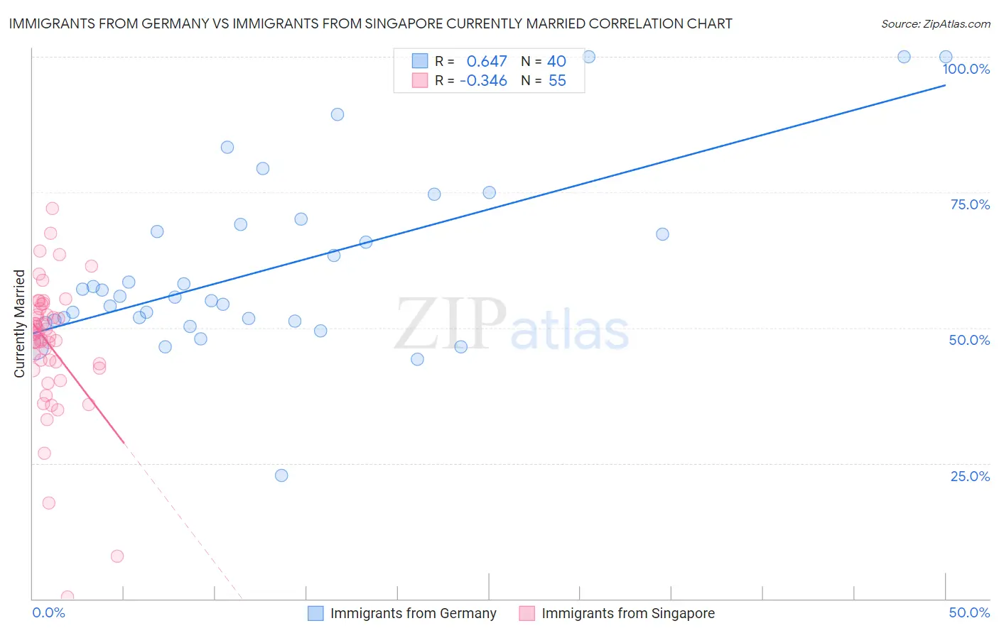 Immigrants from Germany vs Immigrants from Singapore Currently Married