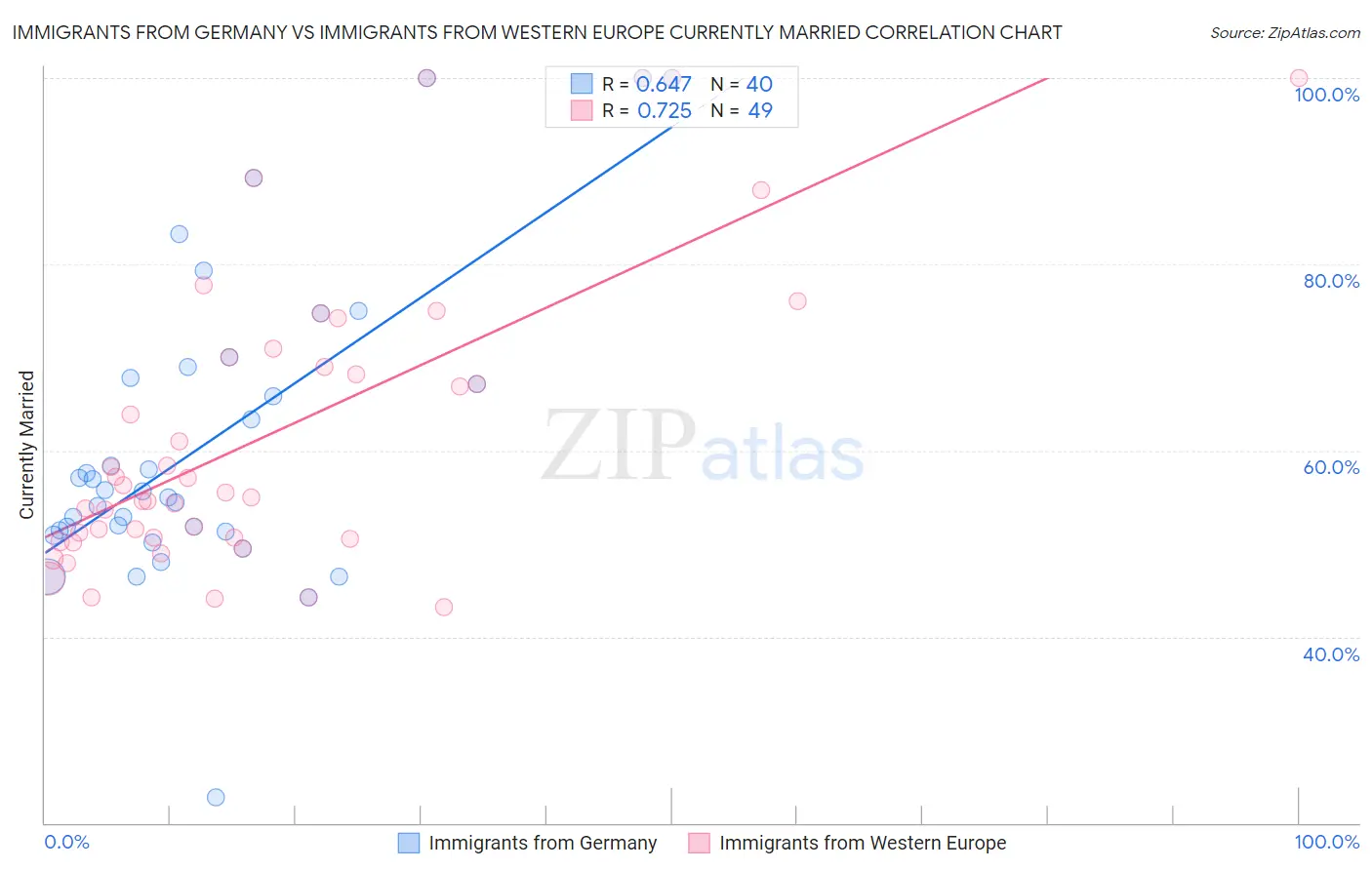 Immigrants from Germany vs Immigrants from Western Europe Currently Married