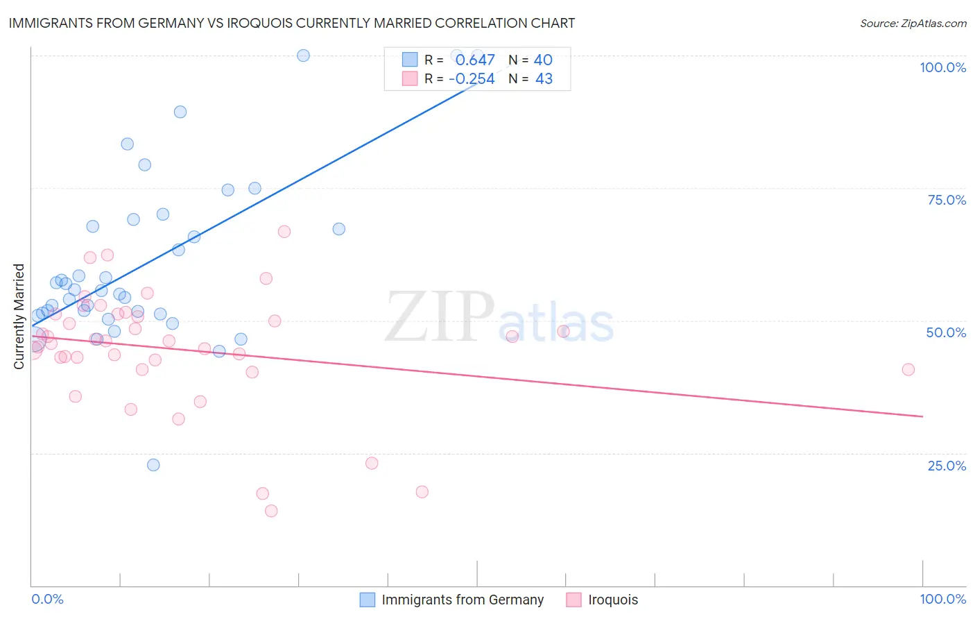 Immigrants from Germany vs Iroquois Currently Married