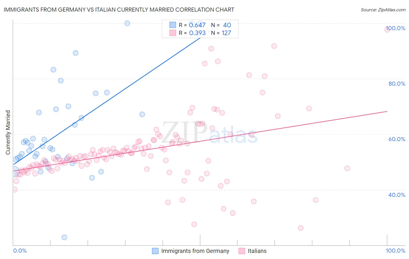 Immigrants from Germany vs Italian Currently Married