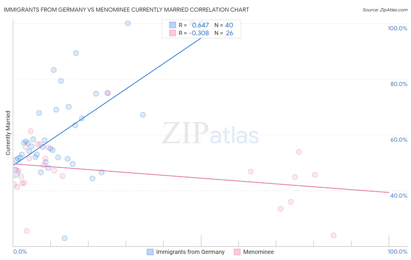 Immigrants from Germany vs Menominee Currently Married