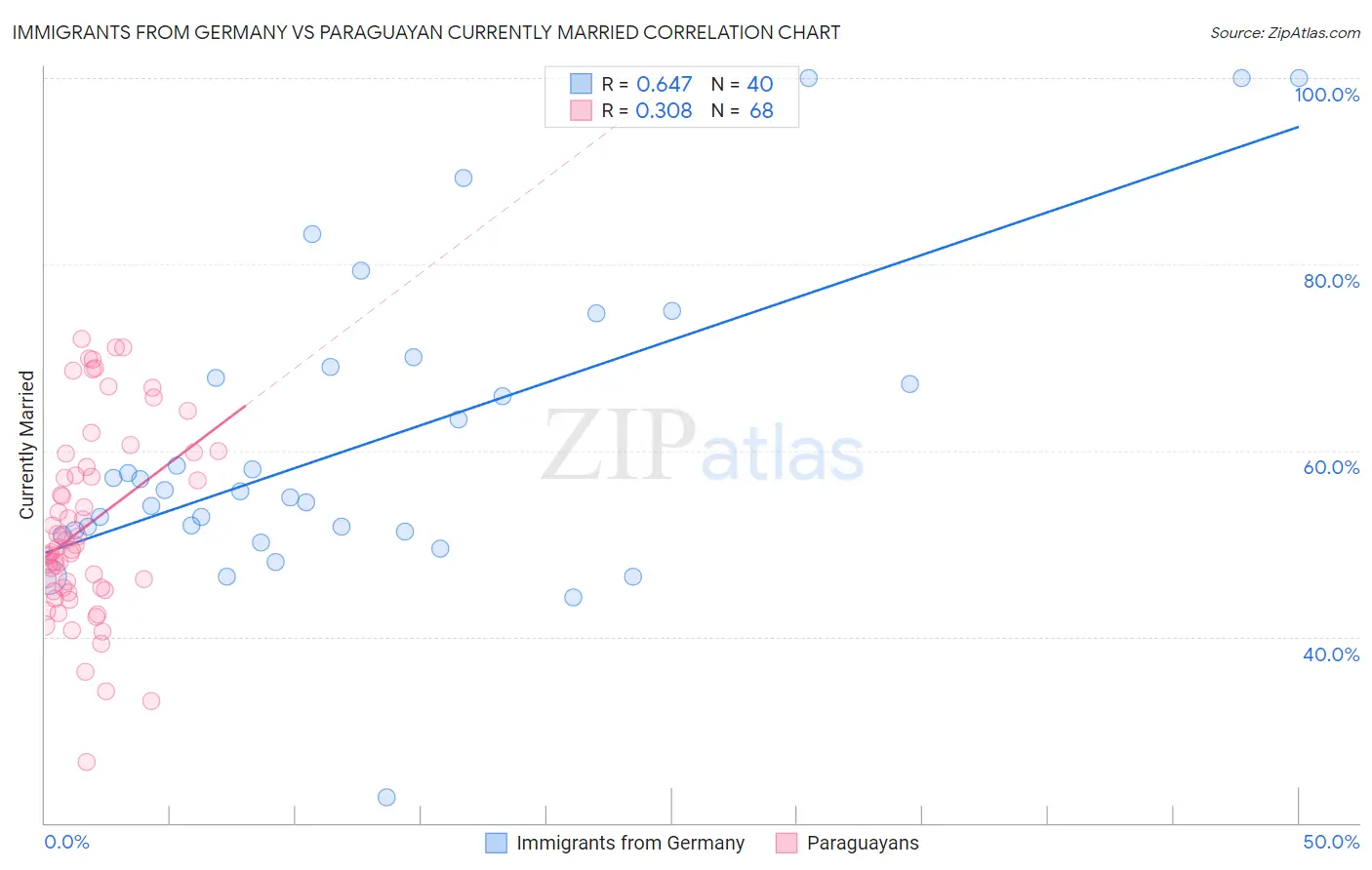 Immigrants from Germany vs Paraguayan Currently Married