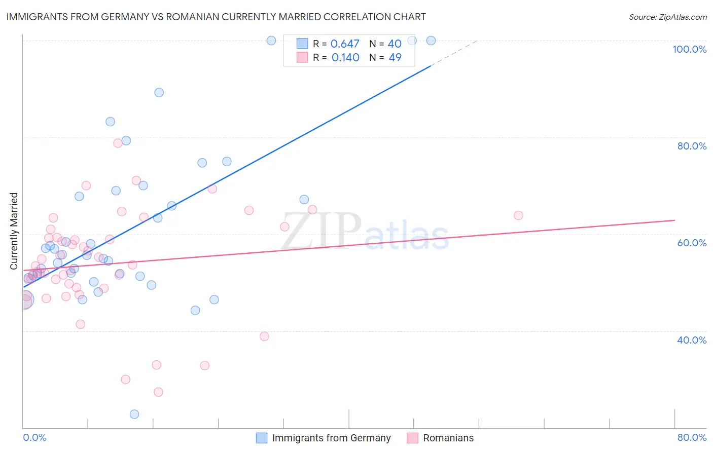 Immigrants from Germany vs Romanian Currently Married