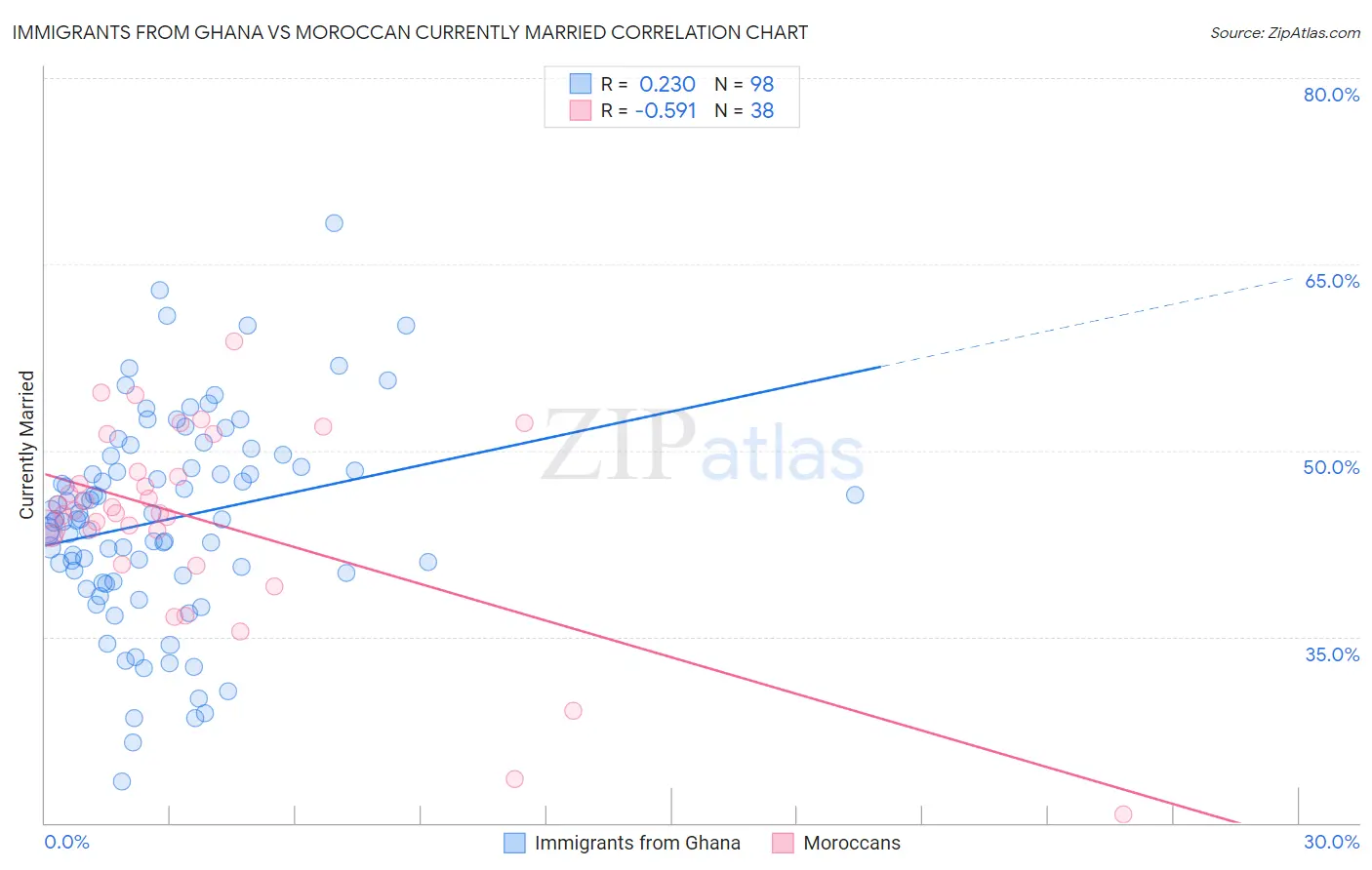 Immigrants from Ghana vs Moroccan Currently Married