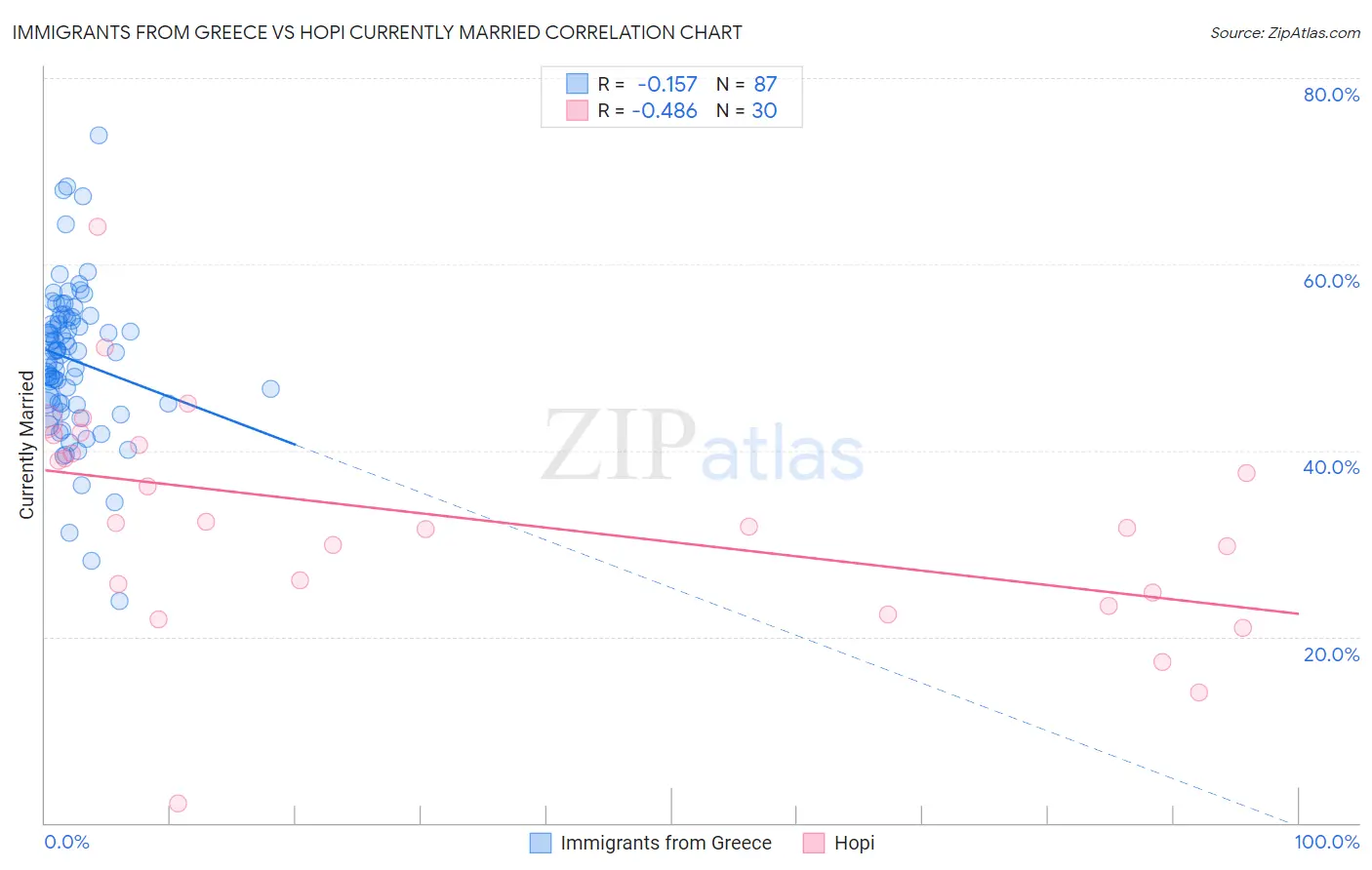 Immigrants from Greece vs Hopi Currently Married