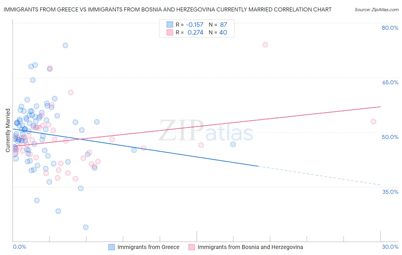 Immigrants from Greece vs Immigrants from Bosnia and Herzegovina Currently Married