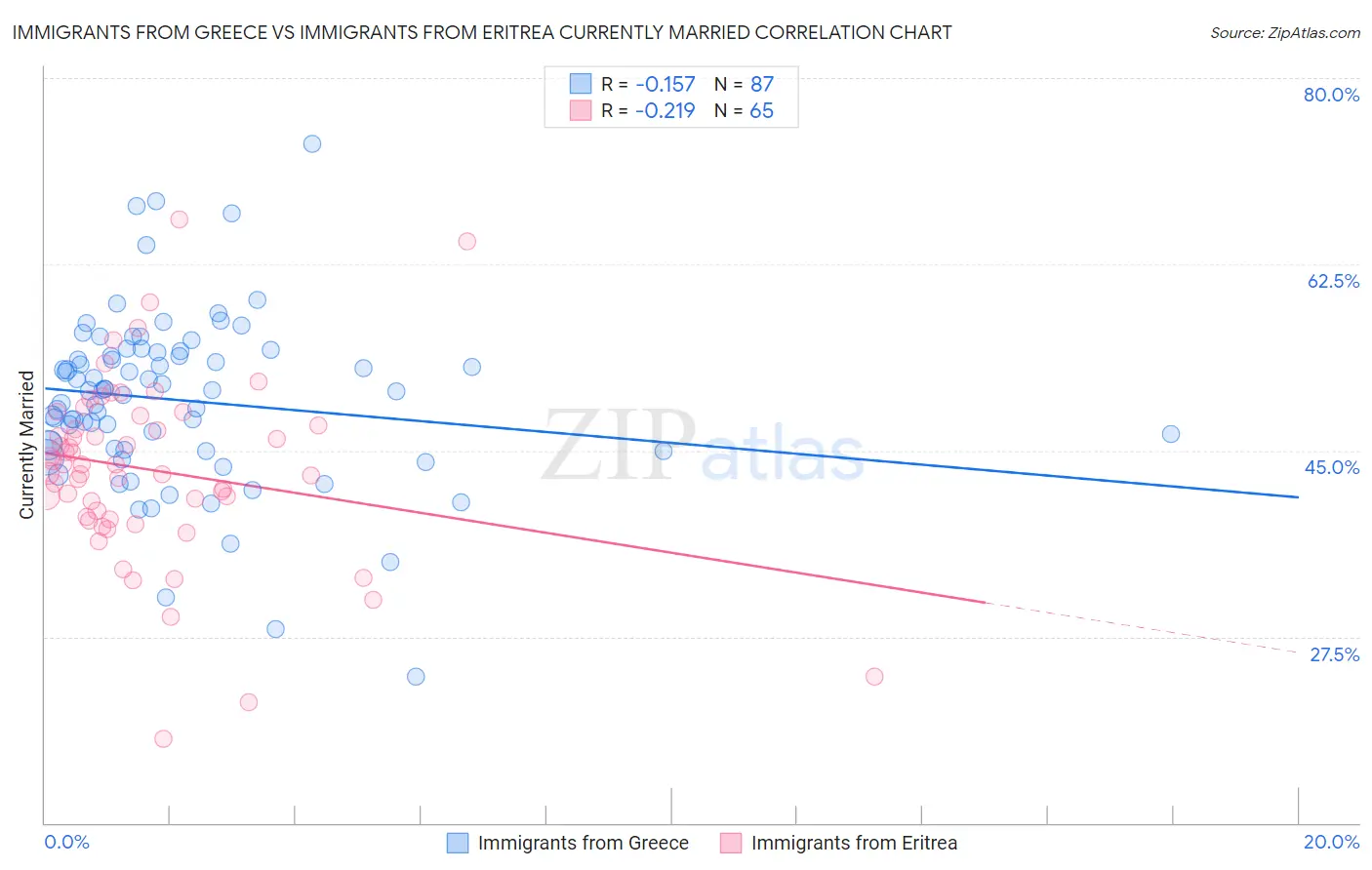 Immigrants from Greece vs Immigrants from Eritrea Currently Married