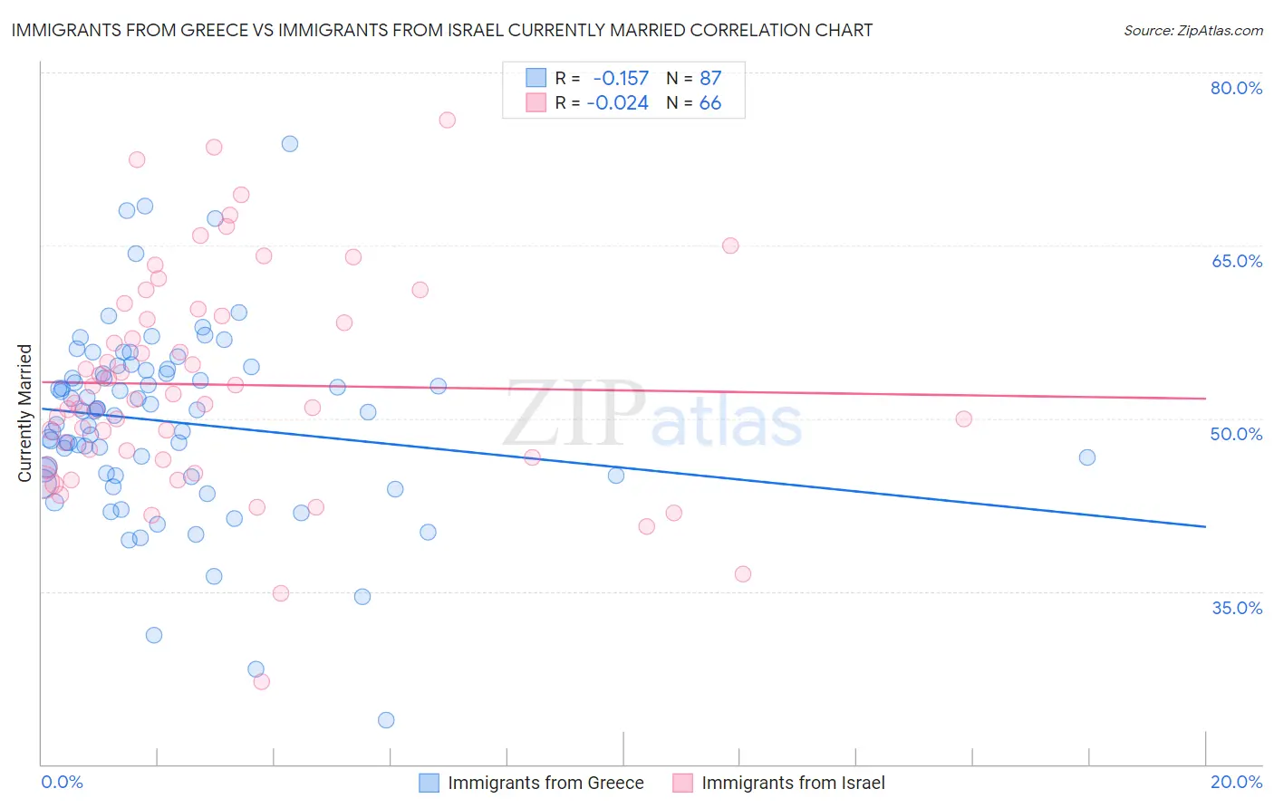 Immigrants from Greece vs Immigrants from Israel Currently Married