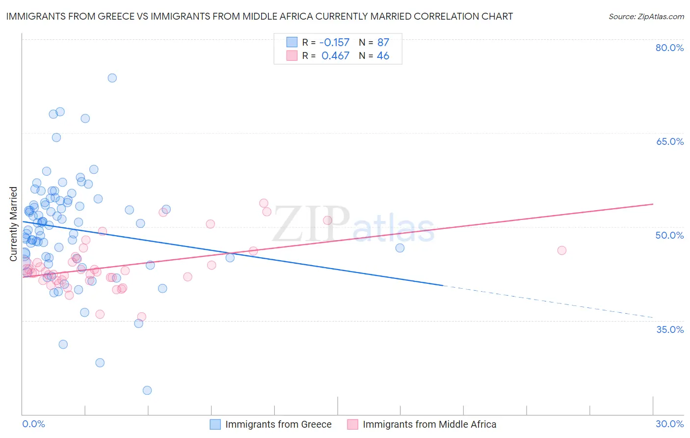 Immigrants from Greece vs Immigrants from Middle Africa Currently Married